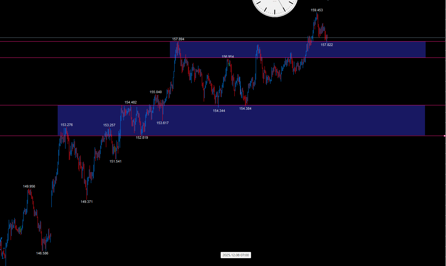 高値安値をゾーンで引いた例